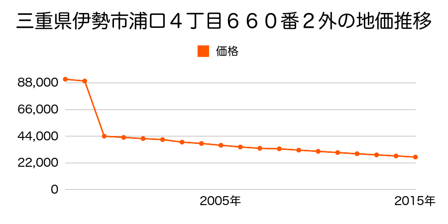 三重県伊勢市中須町字西別当９８８番外の地価推移のグラフ