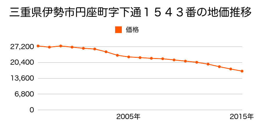 三重県伊勢市村松町字西里１５９番の地価推移のグラフ