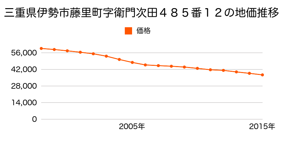 三重県伊勢市藤里町字衛門次田４８５番１２の地価推移のグラフ