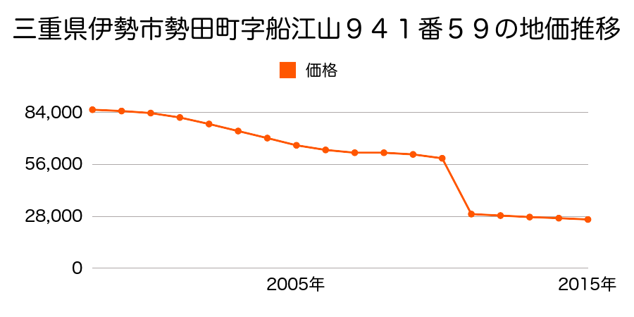 三重県伊勢市小俣町新村１９２番１の地価推移のグラフ