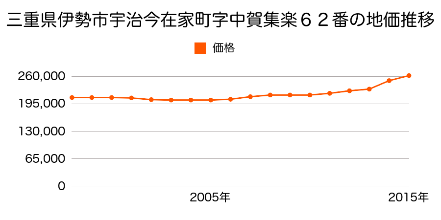 三重県伊勢市宇治今在家町字中賀集楽４７番１外の地価推移のグラフ