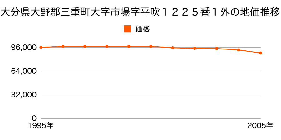 大分県大野郡三重町大字市場字平吹１２２５番１外の地価推移のグラフ