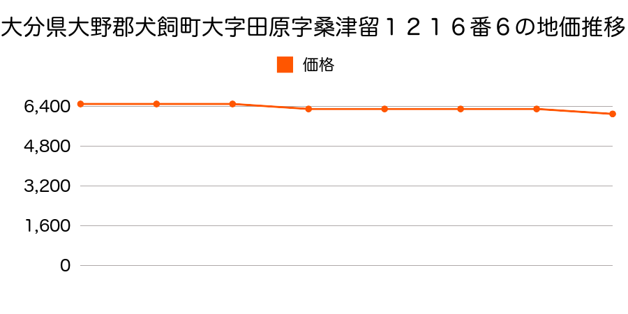 大分県大野郡犬飼町大字田原字桑津留１２１６番６の地価推移のグラフ