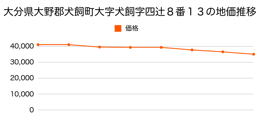 大分県大野郡犬飼町大字犬飼字四辻８番１３の地価推移のグラフ