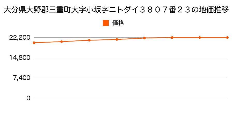 大分県大野郡三重町大字小坂字ニトダイ３８０７番２３の地価推移のグラフ