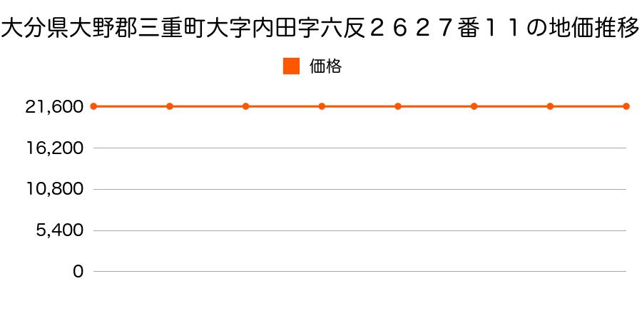 大分県大野郡三重町大字内田字六反２６２７番１１の地価推移のグラフ