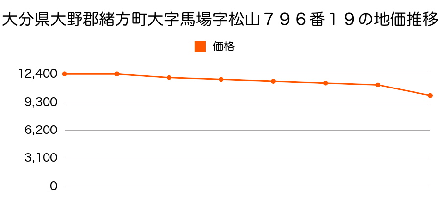 大分県大野郡緒方町大字馬場字松山７９６番１９の地価推移のグラフ