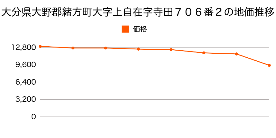 大分県大野郡緒方町大字上自在字宮ノ下４００番２外の地価推移のグラフ