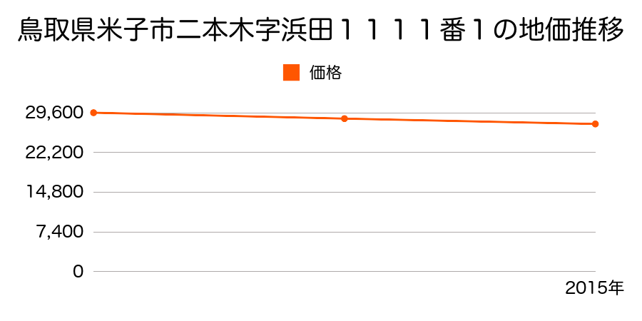 鳥取県米子市二本木字浜田１１１１番１の地価推移のグラフ