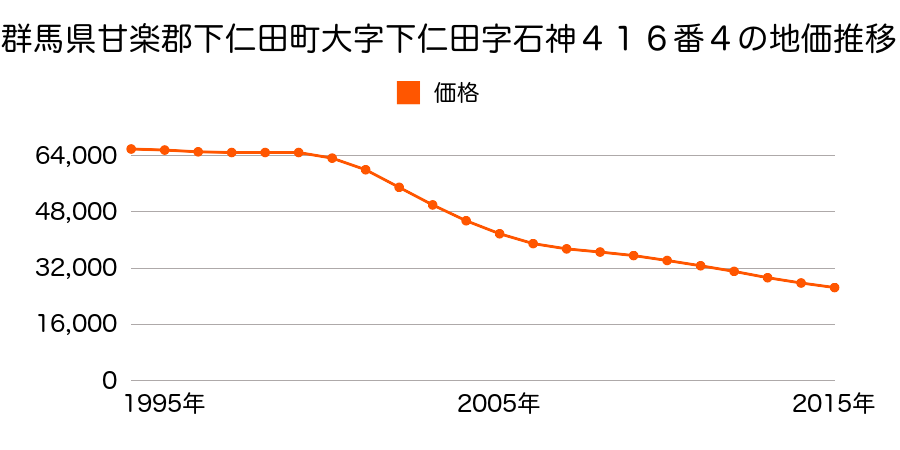 群馬県甘楽郡下仁田町大字下仁田字石神４１６番４の地価推移のグラフ