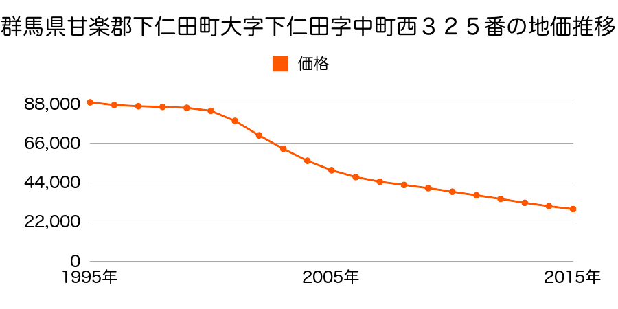 群馬県甘楽郡下仁田町大字下仁田字中町西３２５番の地価推移のグラフ