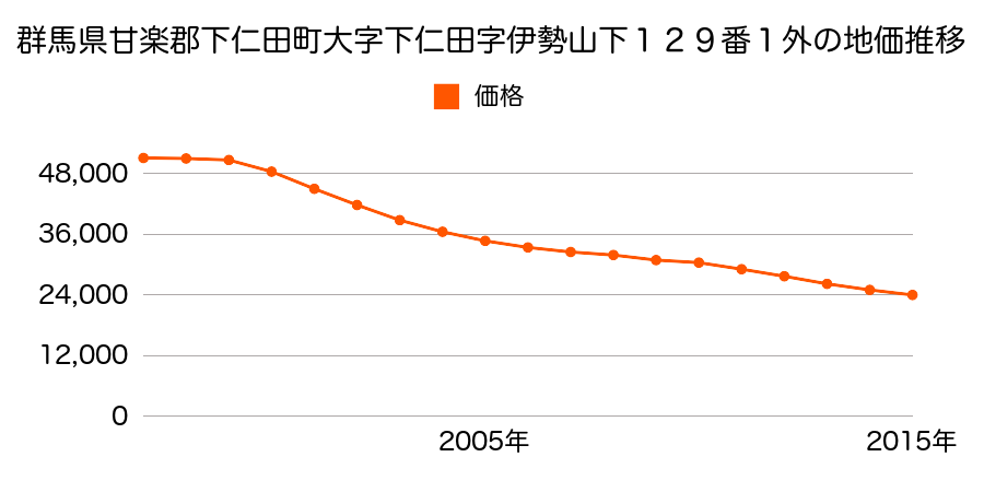 群馬県甘楽郡下仁田町大字下仁田字伊勢山下１０１番１外の地価推移のグラフ