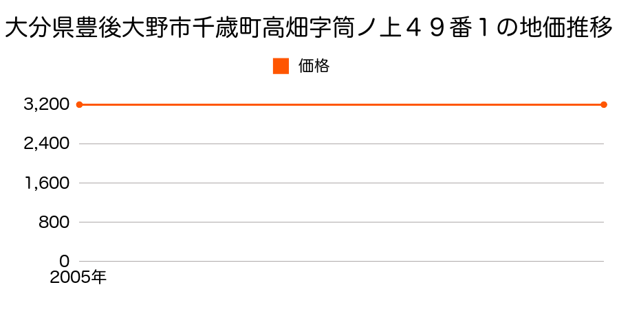 大分県豊後大野市千歳町高畑字筒ノ上４９番１の地価推移のグラフ