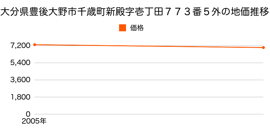 大分県豊後大野市千歳町新殿字壱丁田７７３番５外の地価推移のグラフ