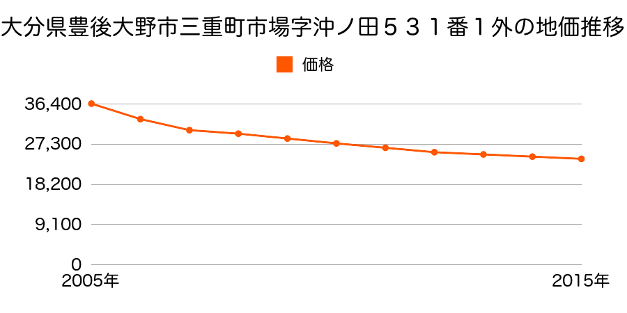大分県豊後大野市三重町市場字沖ノ田５３１番１外の地価推移のグラフ