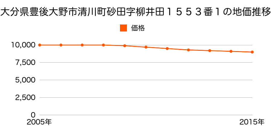 大分県豊後大野市清川町砂田字柳井田１５７１番１の地価推移のグラフ