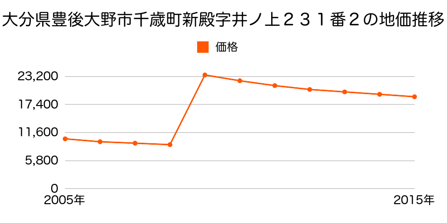 大分県豊後大野市犬飼町犬飼字四辻８番１３の地価推移のグラフ