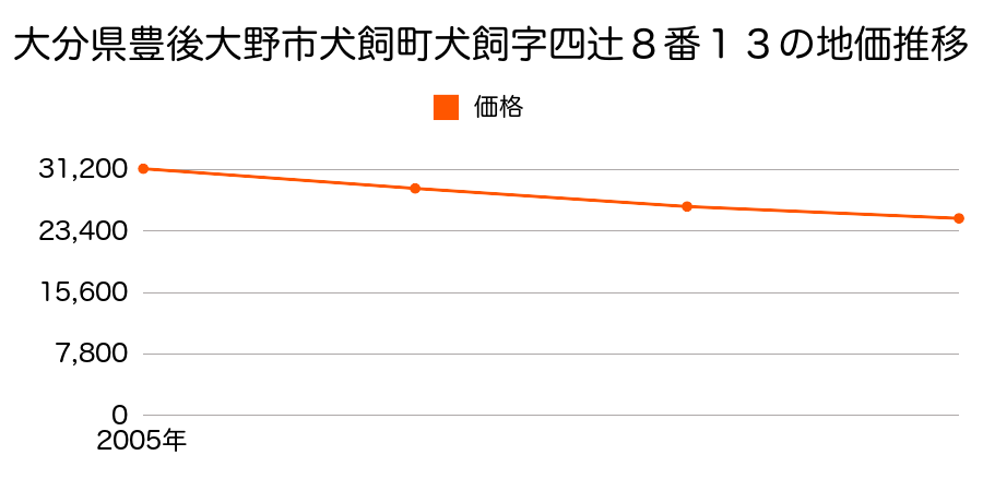 大分県豊後大野市犬飼町犬飼字四辻８番１３の地価推移のグラフ