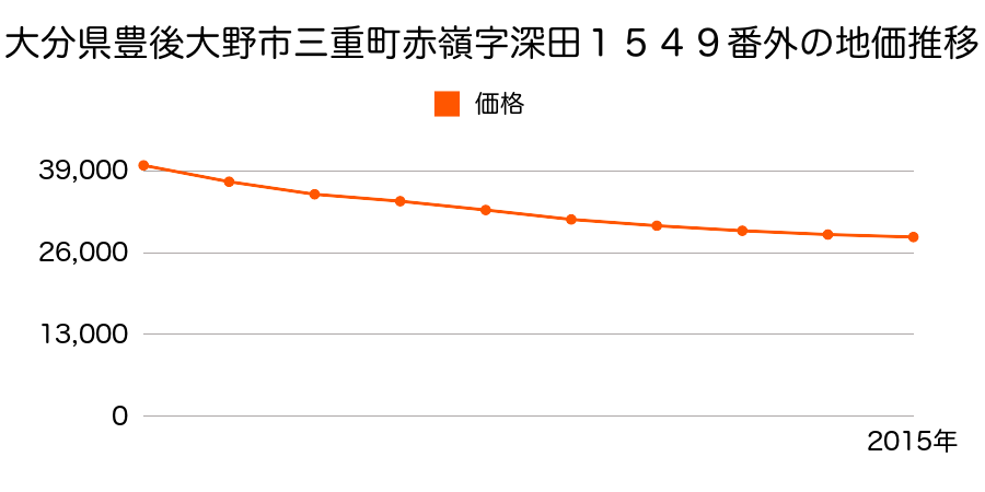 大分県豊後大野市三重町赤嶺字深田１５４９番外の地価推移のグラフ