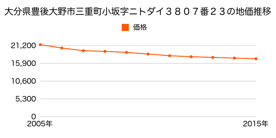 大分県豊後大野市三重町小坂字ニトダイ３８０７番２３の地価推移のグラフ