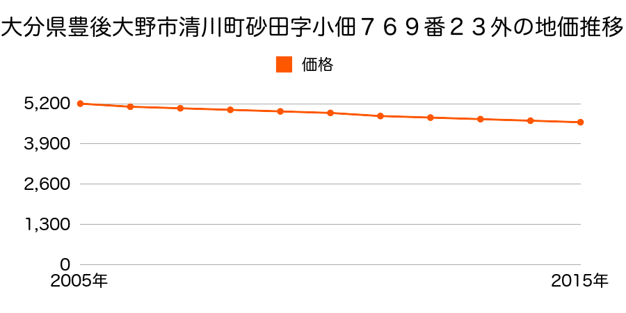 大分県豊後大野市清川町砂田字小佃７６９番２３外の地価推移のグラフ