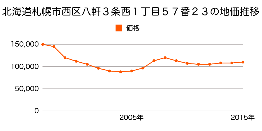 北海道札幌市西区八軒３条西１丁目５７番２３の地価推移のグラフ