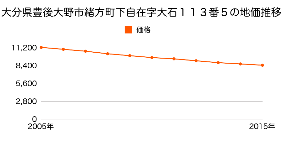 大分県豊後大野市緒方町下自在字大石１１３番５の地価推移のグラフ