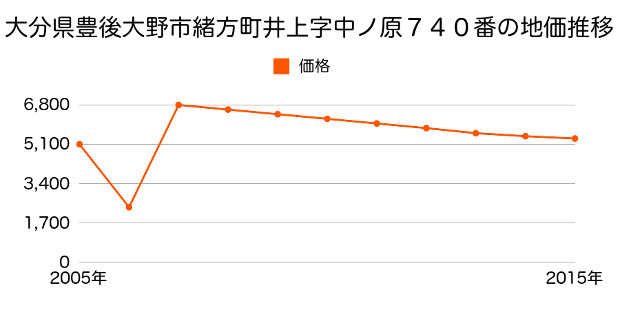 大分県豊後大野市千歳町新殿字壱丁田７７３番５外の地価推移のグラフ