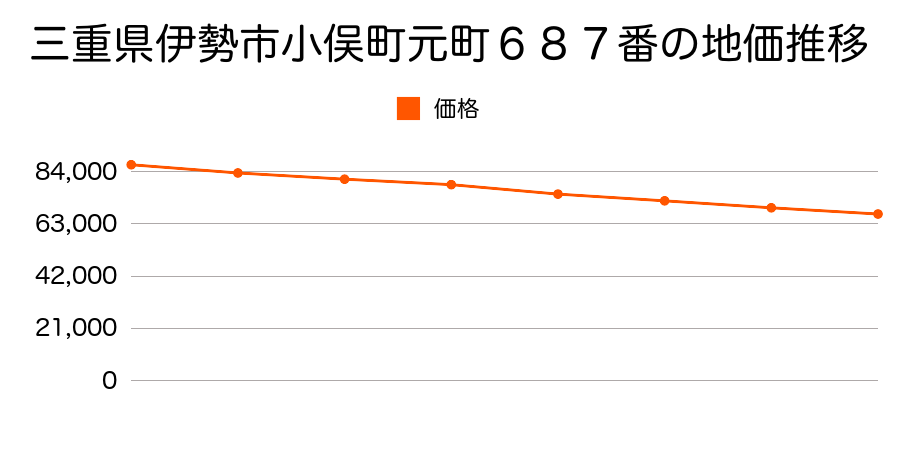 三重県伊勢市二見町茶屋字大多茂２６１番２外の地価推移のグラフ