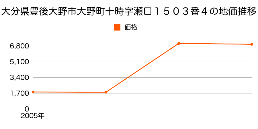 大分県豊後大野市犬飼町久原字大田８４６番２外の地価推移のグラフ