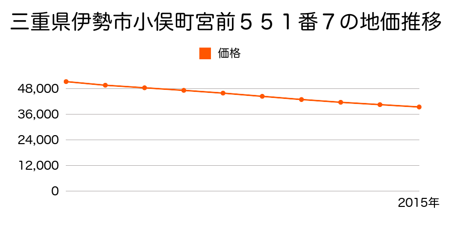 三重県伊勢市小俣町宮前５５１番７の地価推移のグラフ