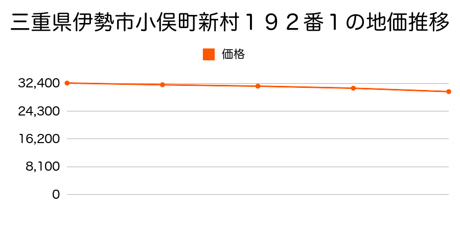 三重県伊勢市二見町今一色字北浜８７４番３７５外の地価推移のグラフ