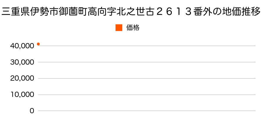 三重県伊勢市御薗町高向字北之世古２６１３番外の地価推移のグラフ