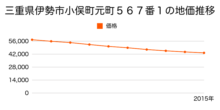 三重県伊勢市小俣町元町５６７番１の地価推移のグラフ