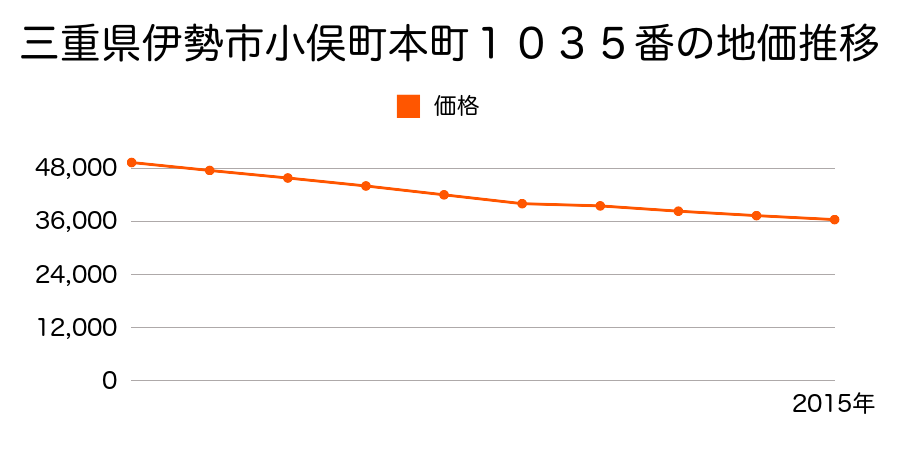 三重県伊勢市小俣町本町１０３５番の地価推移のグラフ