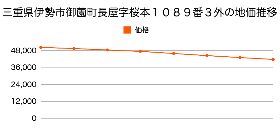 三重県伊勢市御薗町長屋字桜本１０８９番３外の地価推移のグラフ