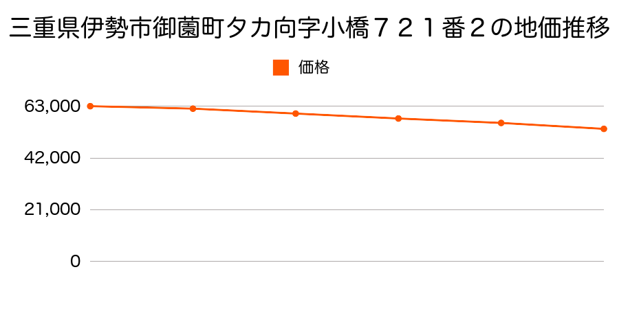 三重県伊勢市御薗町高向字小橋７２１番２の地価推移のグラフ