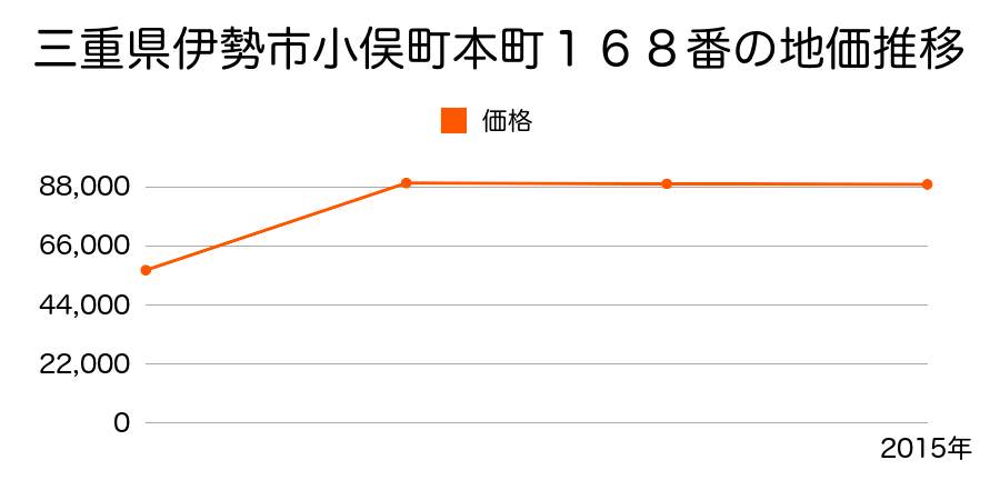 三重県伊勢市御薗町長屋字喜佐野２０９７番の地価推移のグラフ