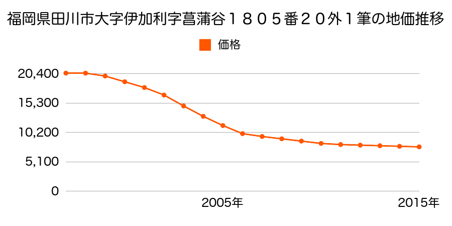 福岡県田川市大字伊加利１８０５番２０ほか１筆の地価推移のグラフ