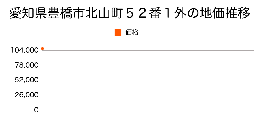 愛知県豊橋市大村町字橋元７４番の地価推移のグラフ