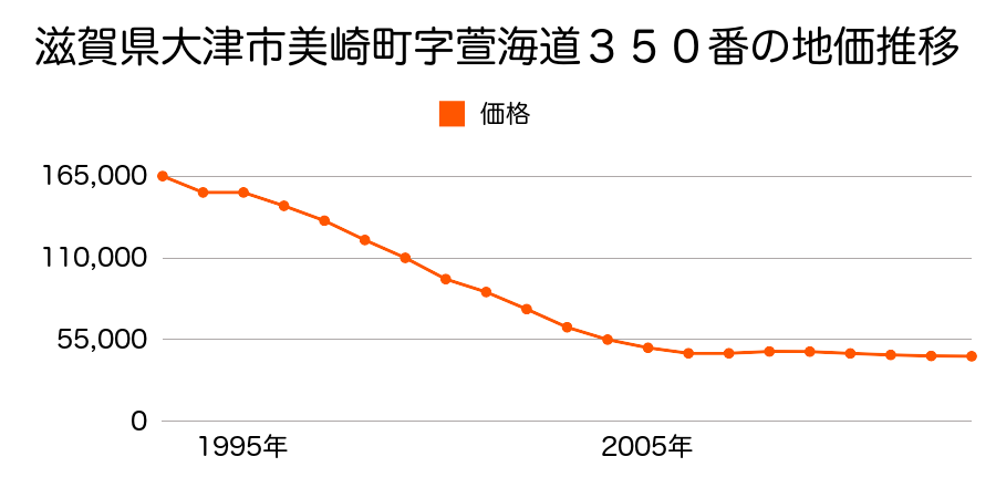 滋賀県大津市関津４丁目字栂谷７０５番外の地価推移のグラフ