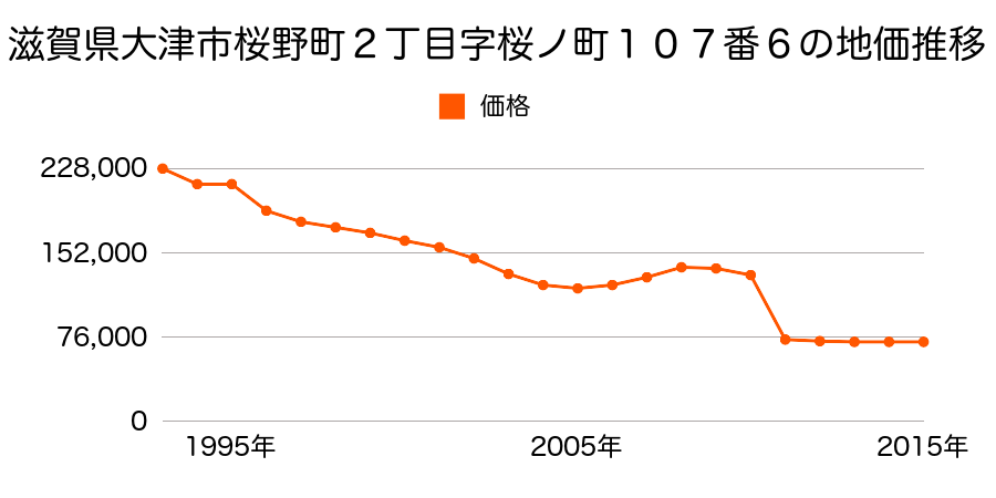 滋賀県大津市野郷原１丁目字野郷原１４１番１８の地価推移のグラフ