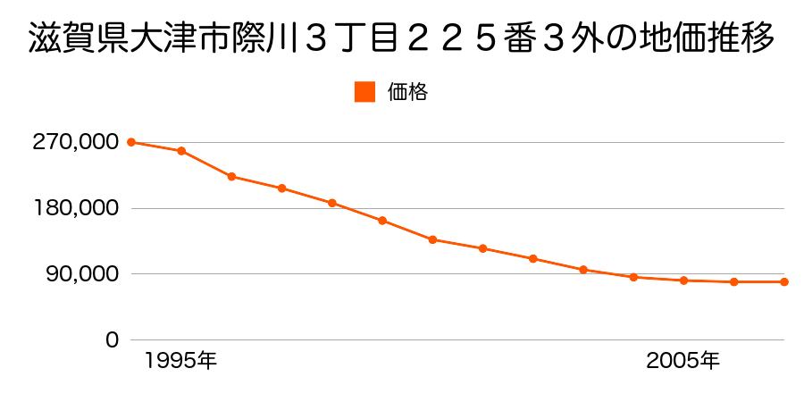 滋賀県大津市際川３丁目２２５番３外の地価推移のグラフ