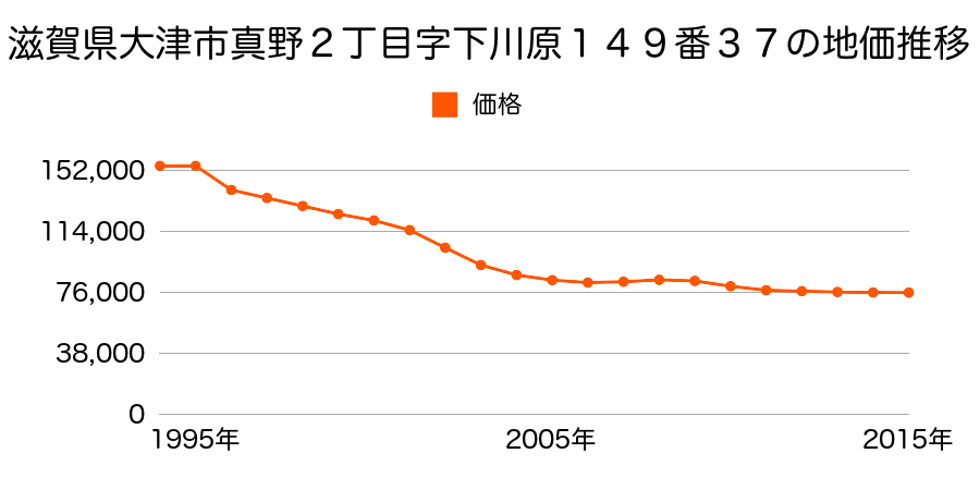 滋賀県大津市真野２丁目字下川原１４９番３７の地価推移のグラフ