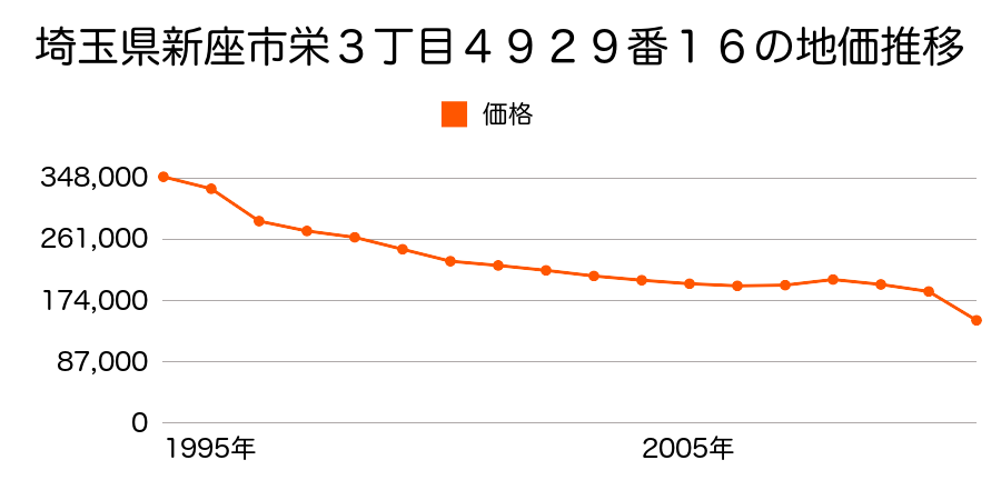 埼玉県新座市畑中３丁目６３３１番１０の地価推移のグラフ