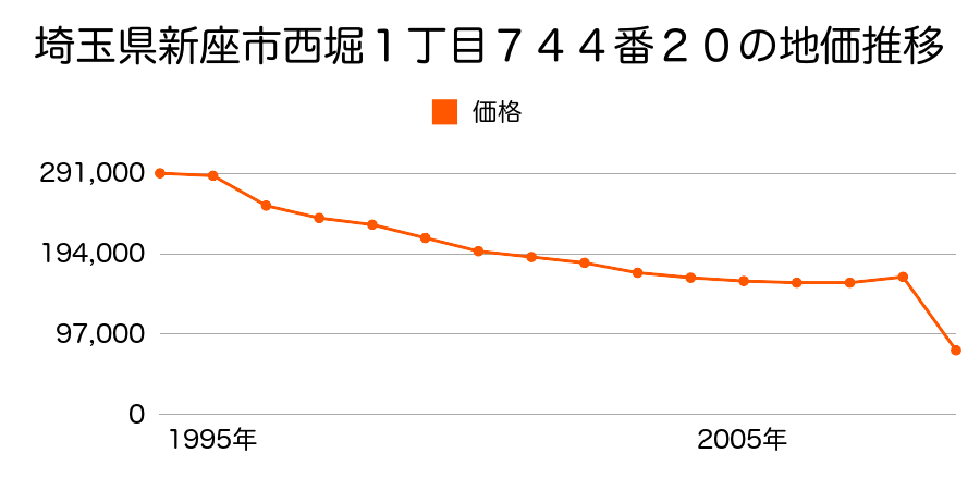 埼玉県新座市本多１丁目１１４７番８外の地価推移のグラフ