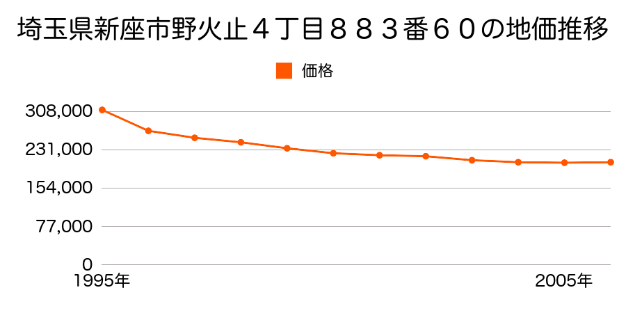 埼玉県新座市野火止４丁目８８３番６０の地価推移のグラフ